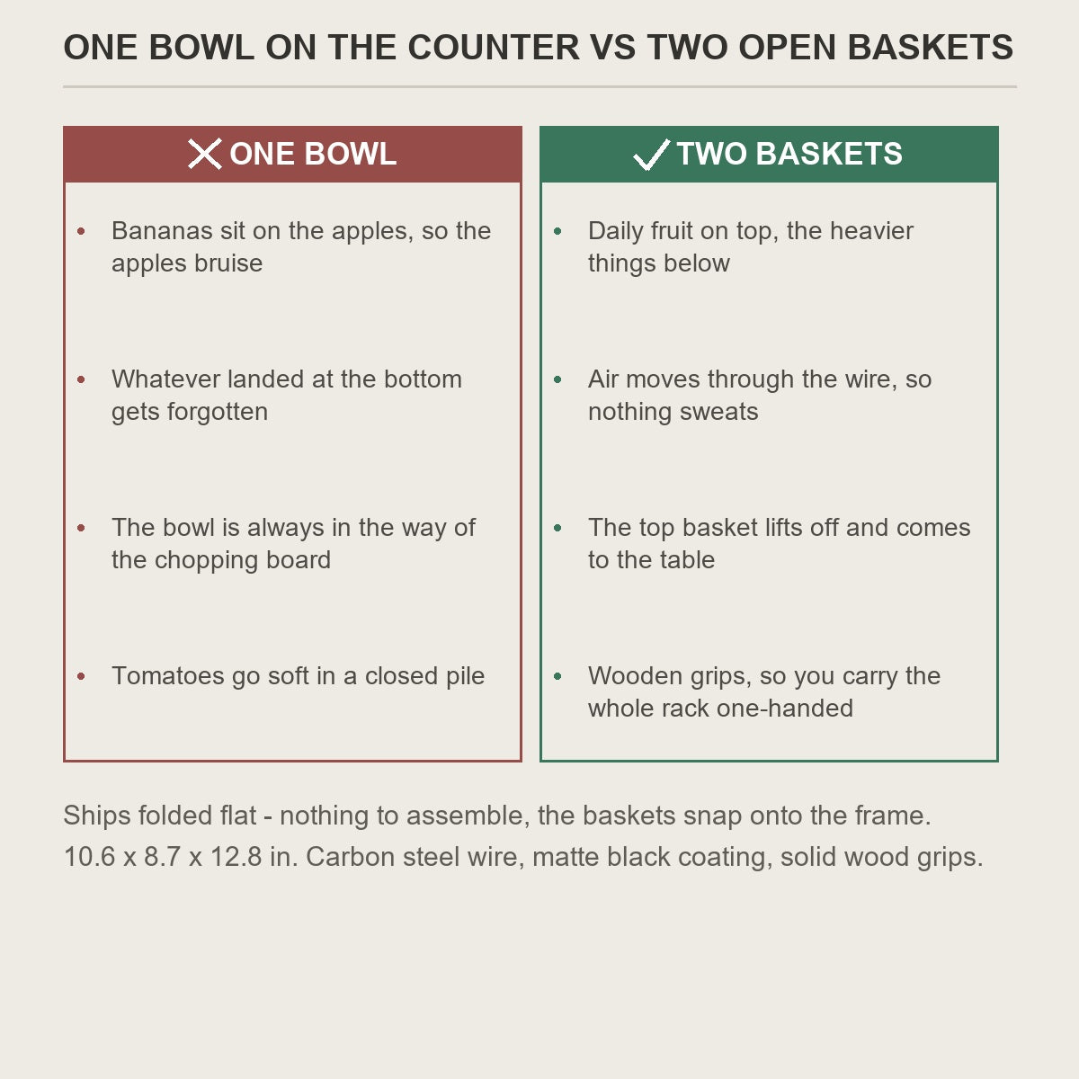One fruit bowl on the counter compared with the same fruit in two baskets