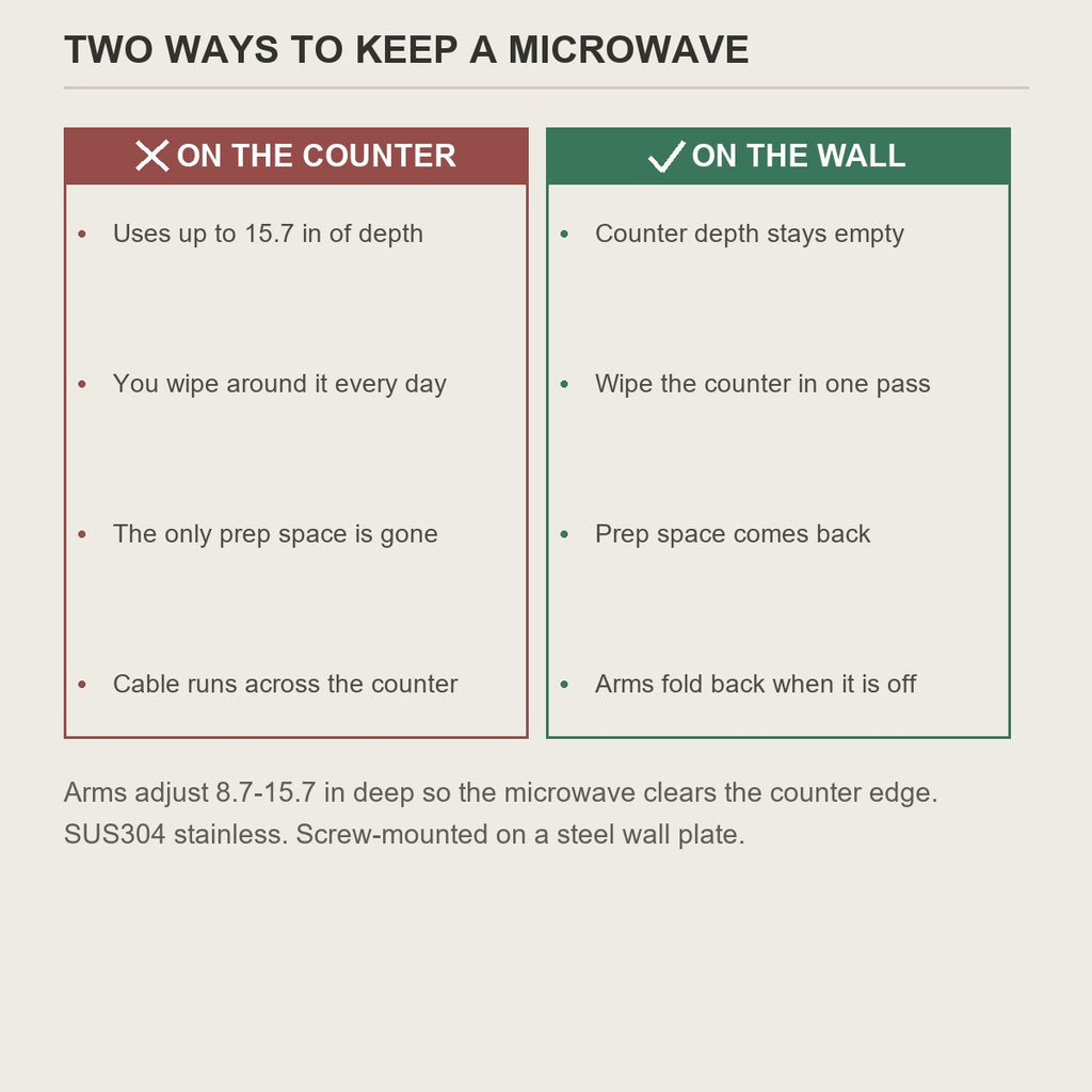Microwave on the counter compared with the same microwave on the wall